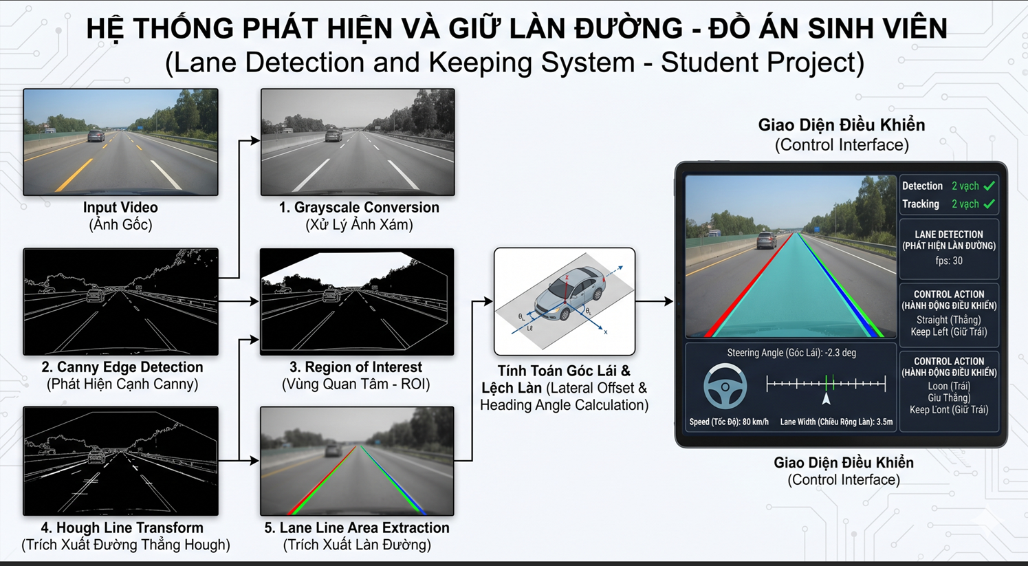 Hệ Thống phát hiện và giữ làn đường